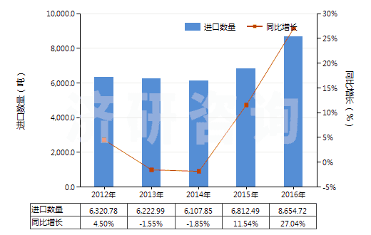 2012-2016年中國(guó)其他診斷或?qū)嶒?yàn)用試劑及配制試劑、檢定參照物(HS38220090)進(jìn)口量及增速統(tǒng)計(jì)